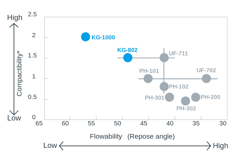Ceolus KG Grades, Graph of flowability and compactibility