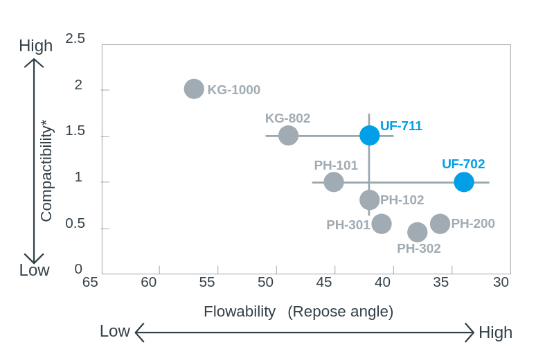Ceolus UF gRades, Graph of flowability and compactibility